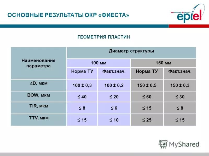 Результаты опытно технологических работ