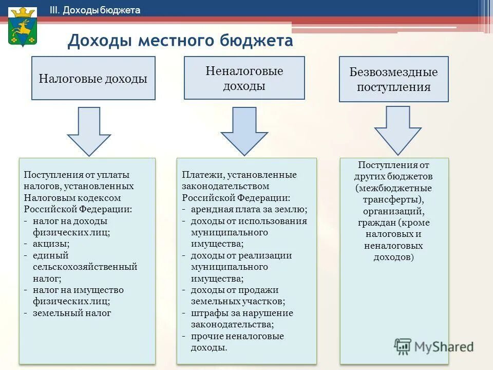 Доход бк рф. Доходы местных бюджетов. Доходы муниципального бюджета. Виды доходов муниципальных бюджетов. Налоговые доходы местного бюджета.