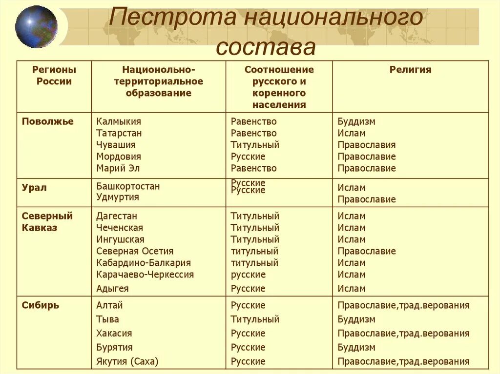 Этнический состав населения россии 8 класс. Пестрота национального состава таблица. Религии народов России таблица. Народы России таблица.