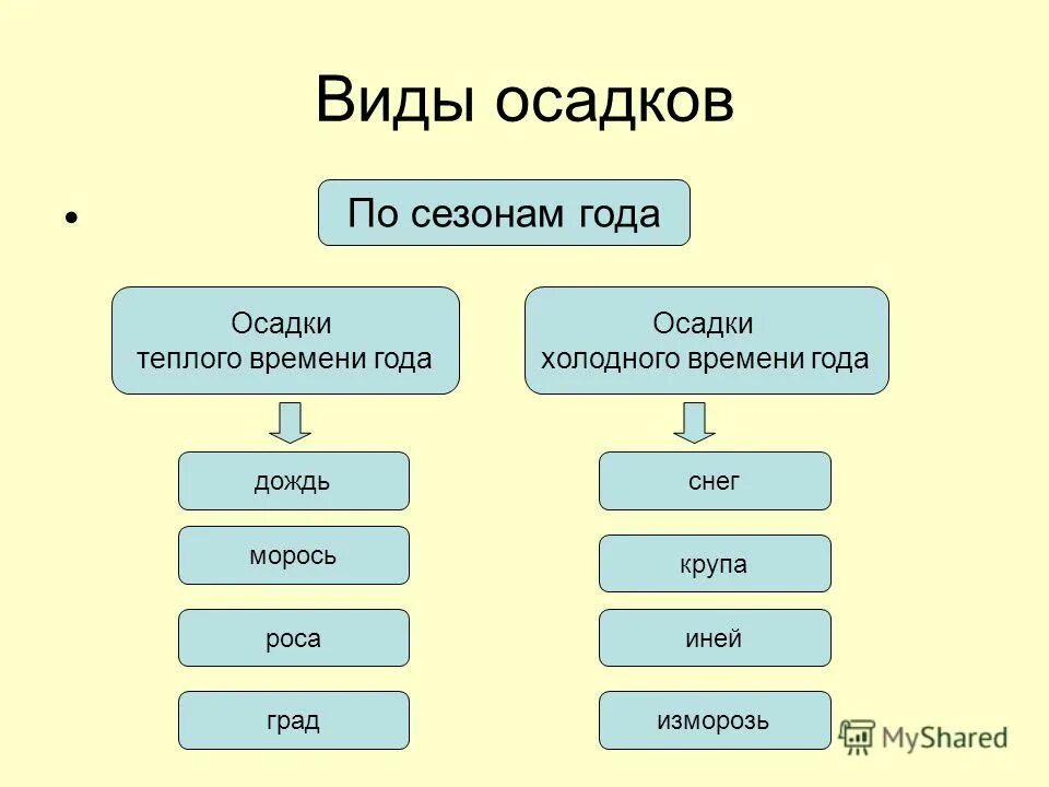 Атмосферные осадки таблица. Виды осадков. Виды атмосферных осадков. Осы виды.