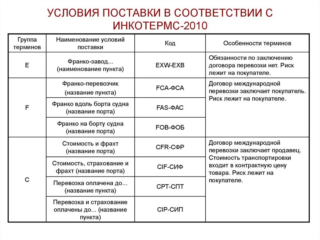 Базисные условия поставки Инкотермс 2010. Базисные условия поставки товаров Инкотермс 2000. Инкотермс 2000 условия поставки таблица. Базисные условия поставки Инкотермс. Условия поставки группы