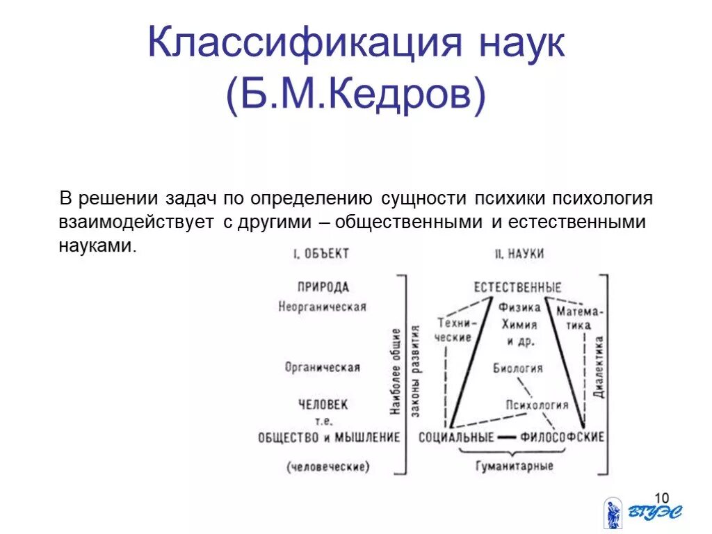 Классификация наук б.м. Кедрова. Нелинейная классификация наук Кедров. Схема нелинейной классификации наук Академика б.м Кедрова. Треугольник научного знания б.м Кедрова. Б м кедрова