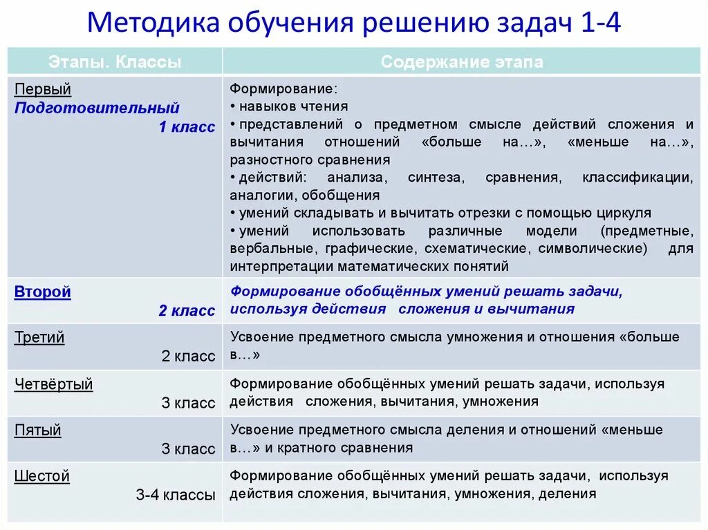 Методика обучения 1 классов. Этапы обучения решению задач. Методика решения простых задач. Методика простых задач на +. Методика обучения решению задач.