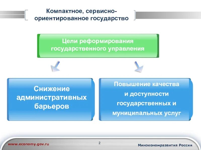 Https economy gov ru material directions. Совершенствование государственного управления. Направления совершенствования государственного управления. Отдел совершенствования государственного управления. Совершенствование госуправления.