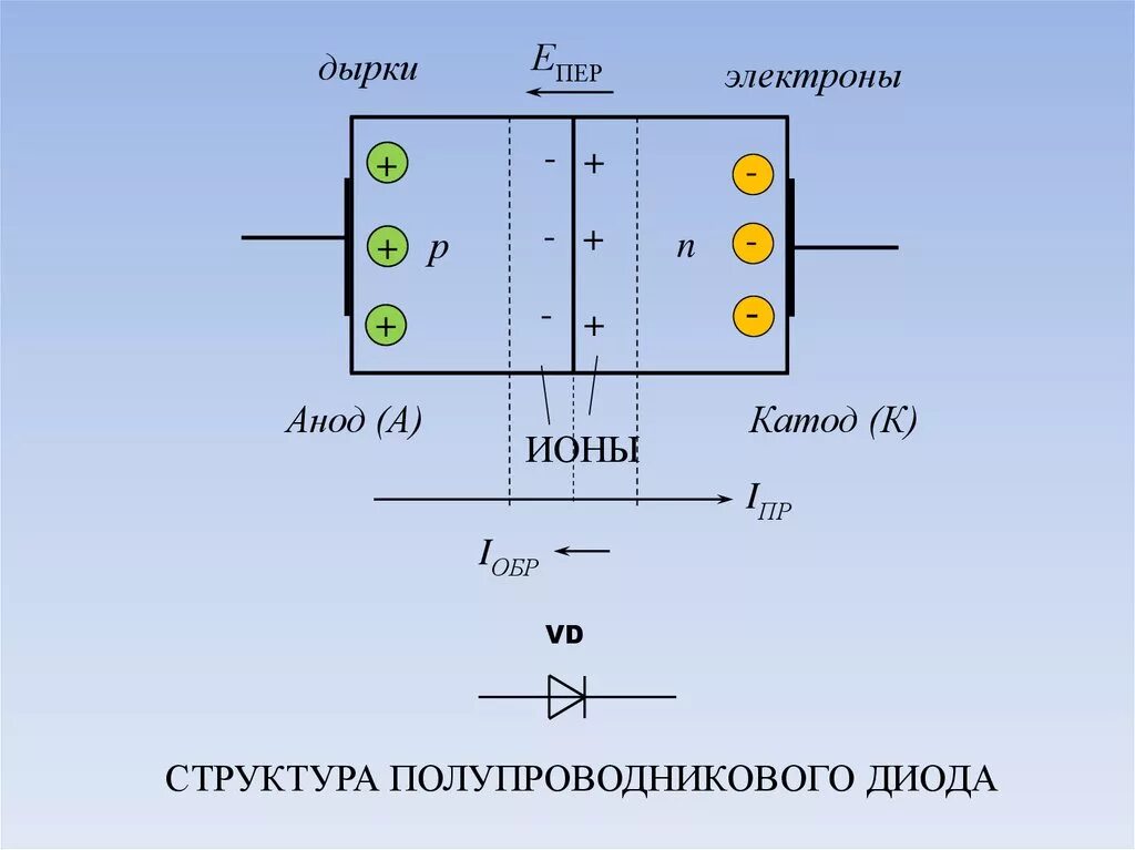 Части диода. Структура полупроводникового диода. Полупроводниковый диод строение. Электроды полупроводникового диода. Полупроводниковый диод схема.