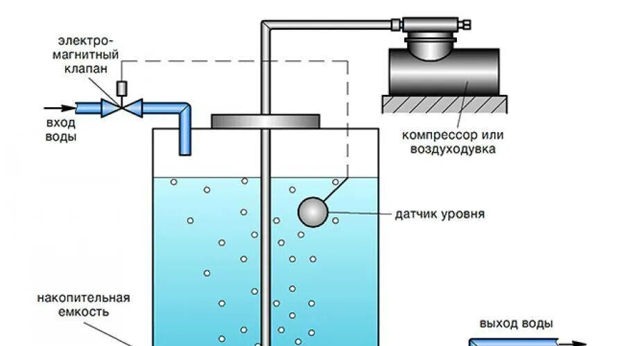 Методы очистки воды отстаивание. Напорная аэрация в резервуаре для воды. Аэратор для очистки воды от железа. Напорная аэрация воды из скважины. Аэратор для для очистки воды от железа из скважины.