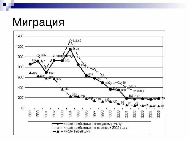 Миграции снг. Миграция в Китае по годам. Миграционный прирост Китая. Великая депрессия миграция объемы. Миграционные связи России со странами СНГ И Балтии 1989 -2017.