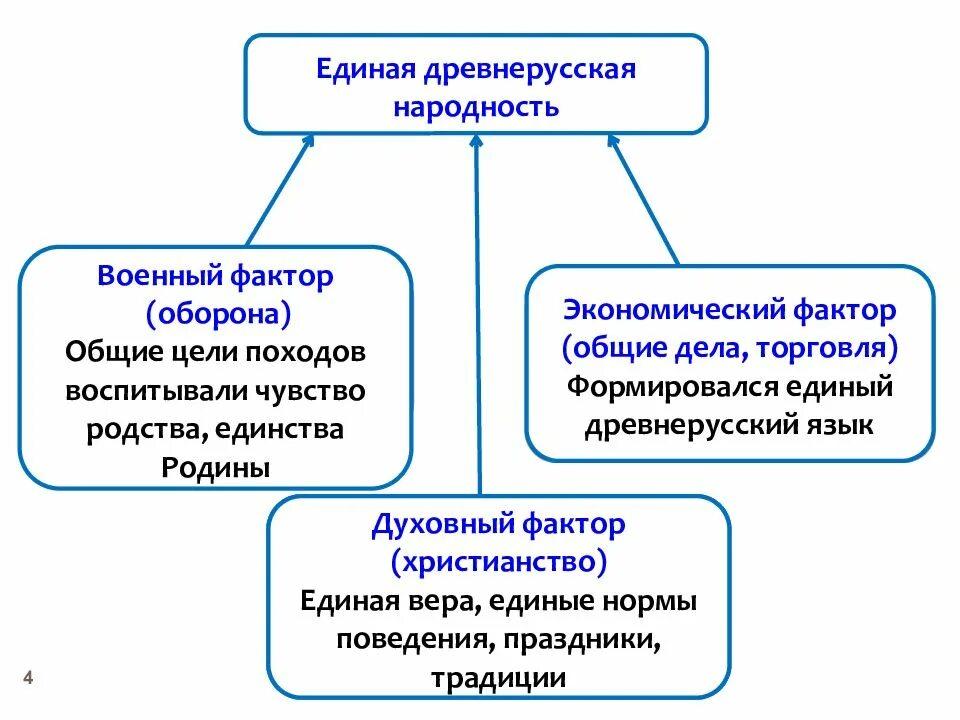 Формирование древнерусской народности кратко. Древнерусская народность схема. литературный язык древнерусской народности 11-14 века. единая древнерусская народность. социальные институты древней руси.