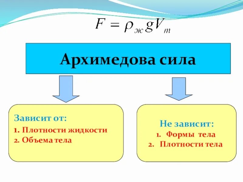 Архимедова сила вычисляется по формуле. Формула архимедовой силы 7 класс физика. Архимедова сила физика 7 класс. От чего зависит Архимедова сила 7 класс. Сила Архимеда 7 класс физика.