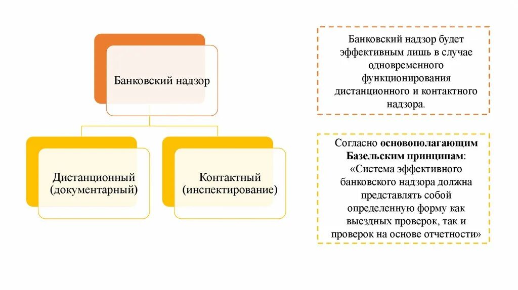 Банковский надзор осуществляемый банком россии. Банковский надзор. Дистанционный банковский надзор. Виды банковского надзора. Функции банковского надзора.