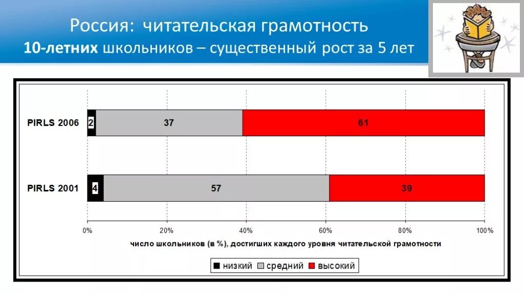 Формирование читательской грамотности. Читательская грамотность школьников. Графики читательской грамотности. Уровни читательской грамотности.