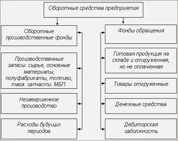 Схема оборотных средств организации. Оборотные средства предприятия оборотные фонды и фонды обращения. Состав оборотных средств предприятия схема. Оборотные средства организации таблица. Фонды обращения организации