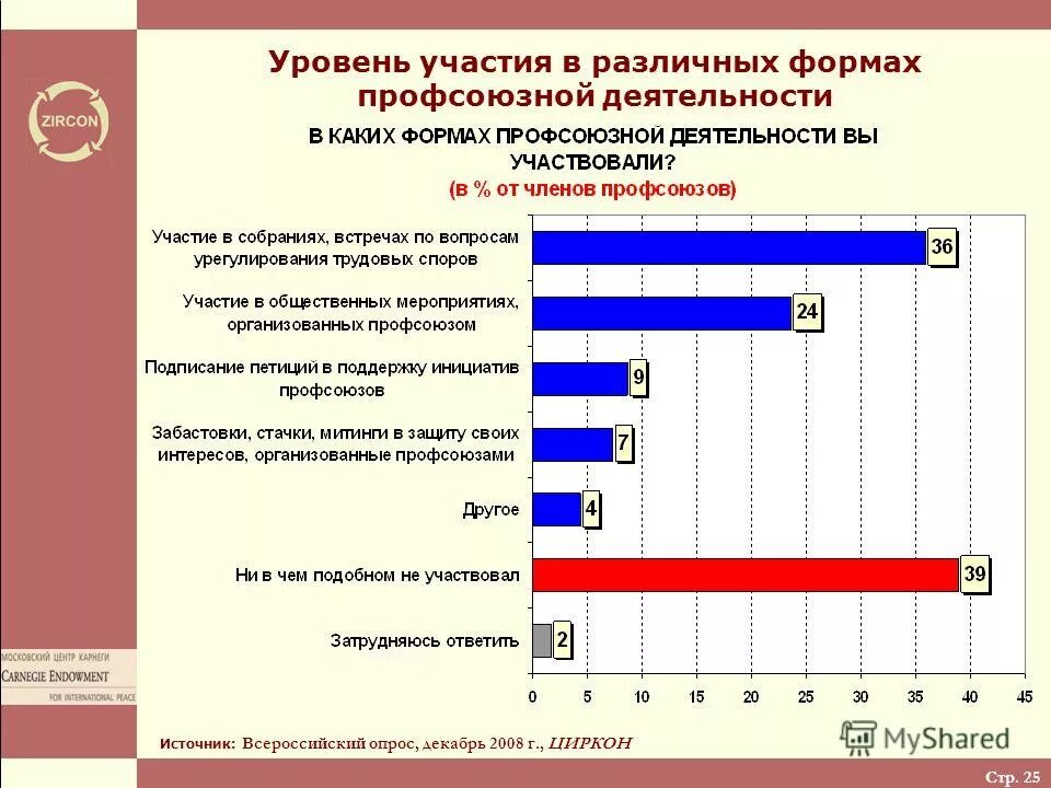 Уровень участия в профессиональных. Уровень участия в профессиональных. Уровни участия детей в мероприятиях. Этапы профориентации пропедевтический 1-4 кл 5-9 кл 10-11 кл. Усиления пространственной мобильности рабочей силы это.