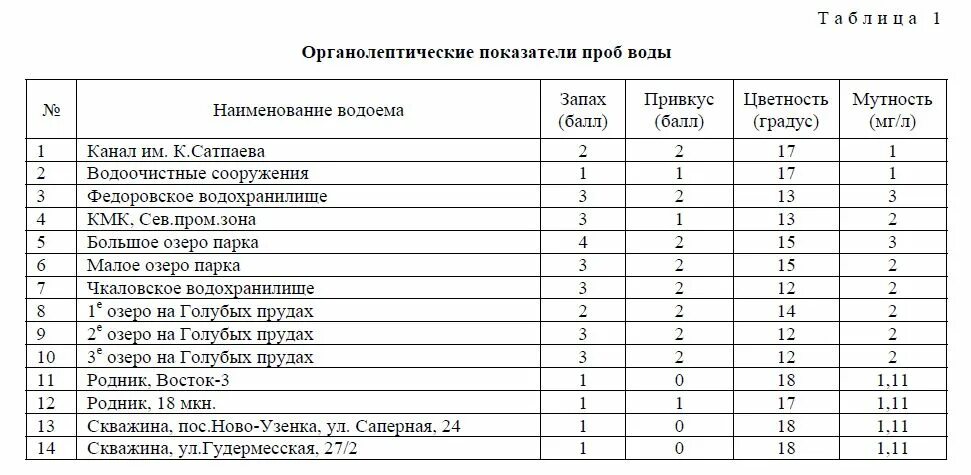 Органолептический анализ воды таблица. Органолептические показатели воды. Органолептические и физические показатели качества воды. Органолептические показатели воды таблица.