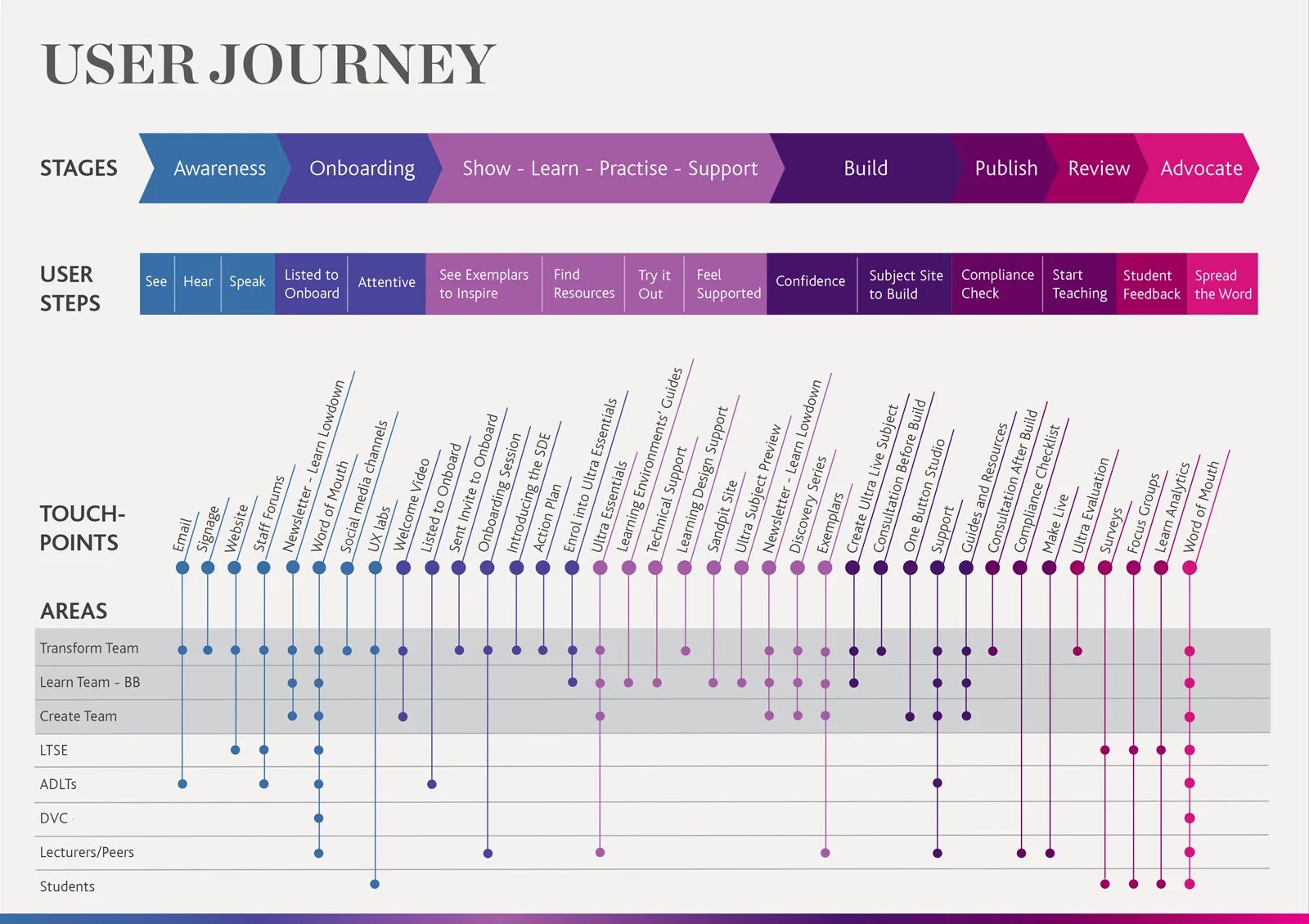 Journey team. User journey. user flow and user journey. user journey для игры. user journey map.