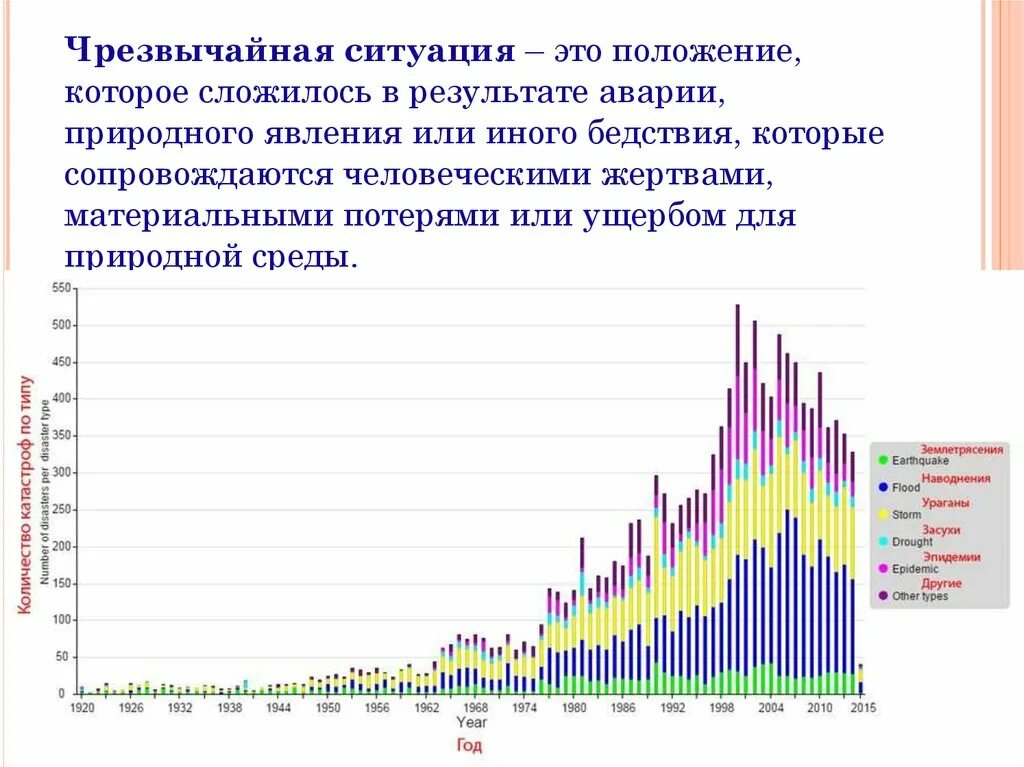 Статистика природных катастроф в мире. Статистика природных катастроф в мире 21 века. Статистика природных катастроф в России за последние 10 лет. Количество природных катастроф в мире по годам. Частота землетрясения