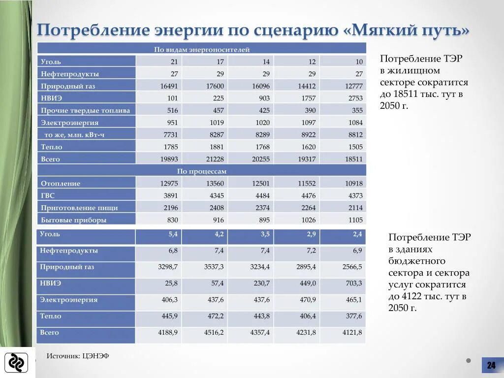 Расход топливно-энергетических ресурсов. Расчет затрат на топливно-энергетические ресурсы. Потребление топливно-энергетических ресурсов. Бюджет здания. Топливно энергетический ресурс тэр