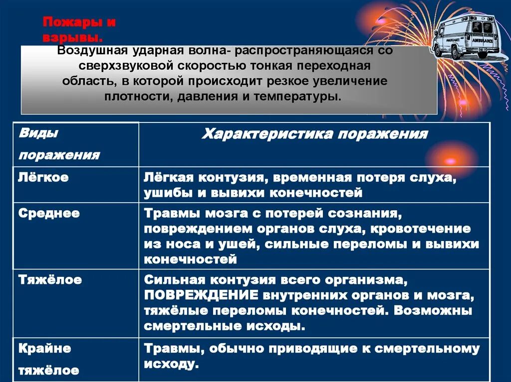 Характеристика поражения при взрыве. Характеристика пожаров и взрывов. Характеристика поражающего действия ударной волны. Основные параметры поражающего действия ударной волны. Ударная волна классификация.