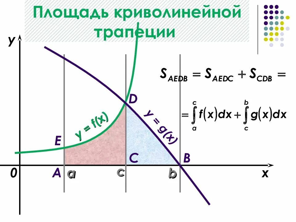 Определенный интеграл вычисление площади криволинейной трапеции. Площадь криволинейной трапеции. вычисление криволинейной трапеции. формула нахождения криволинейной трапеции. построение криволинейной трапеции.