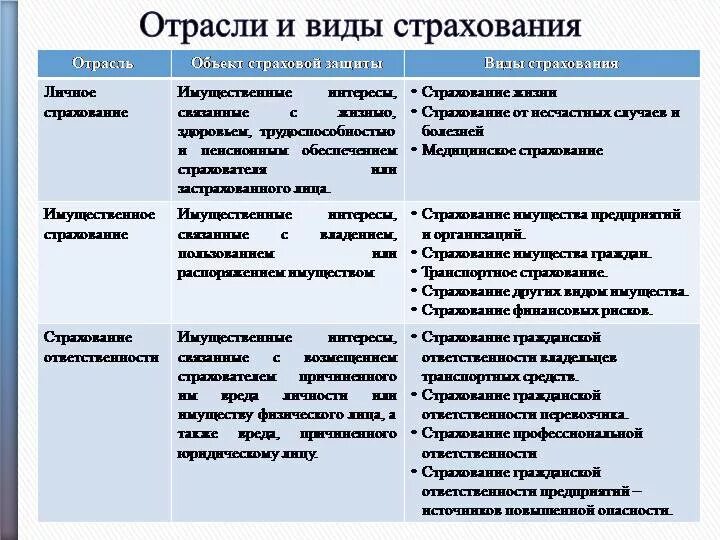 Виды страхования. Виды страхования таблица. Сравнение видов страхования. Отрасли и виды страхования.