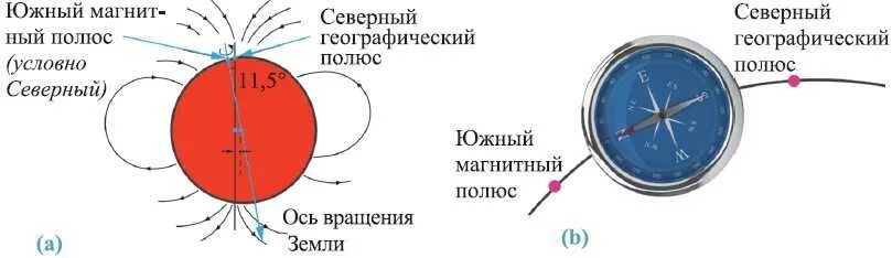 На севере земли находится южный магнитный полюс. Магнитные и географические полюса земли. Географический и магнитный Южный полюс земли. Магнитные полюса земли. Географический Северный полюс это магнитный Южный полюс.