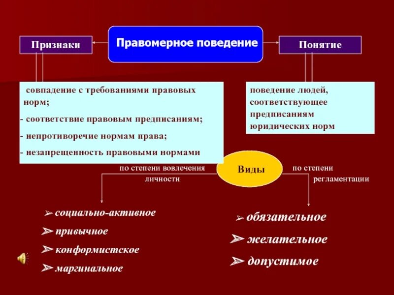 Структуры и требованию нормы