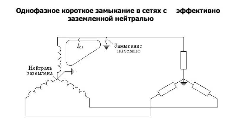 Внешние и внутренние короткие замыкания. Эффективно заземленная нейтраль схема. Эффективно заземленная нейтраль 110 кв схема. Однофазное короткое замыкание схема. Однофазное короткое замыкание в сети с заземленной нейтралью.