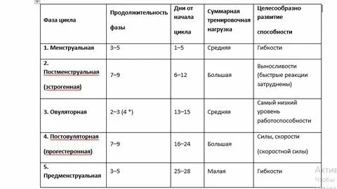 Таблица название фазы видимые признаки фазы Эндометрий ранних стадий
