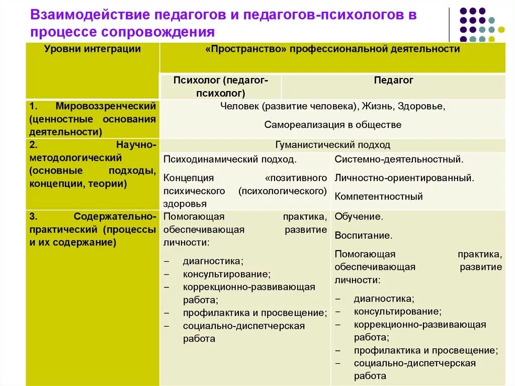 Различие и взаимодействие. Взаимодействие с психологом. Взаимодействие учителя и психолога. Взаимодействие психолога и педагогического коллектива. Взаимосвязь психолога с воспитателем.