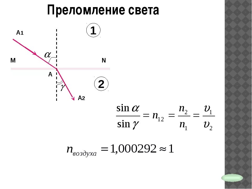 Преломление света. Преломление света физика. Преломление светета. Закон преломления схема. Преломление какая буква