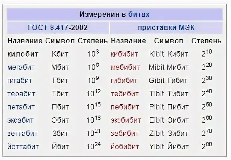 Перевести кбит. Бит килобит. Таблица Мбит. Таблица мегабит в мегабайт. Мегабиты в биты.