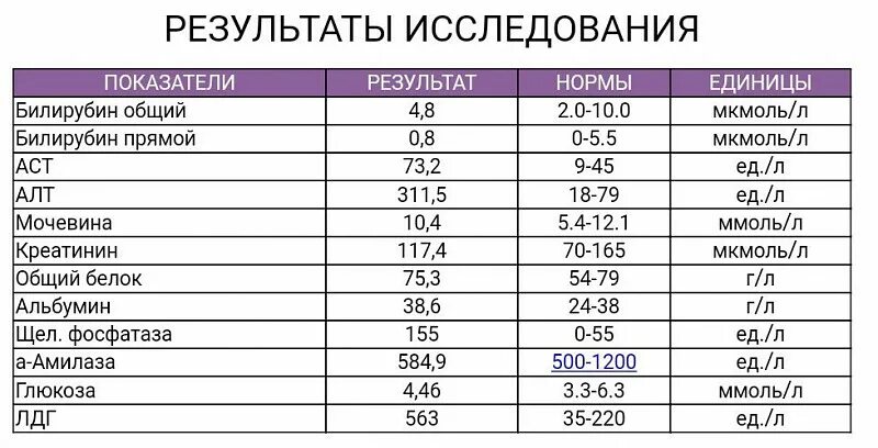 Результат алт. Биохимический анализ крови билирубин общий норма. анализ крови билирубин алт аст норма. биохимия крови норма показатели алт аст билирубин. биохимический анализ крови билирубин показатели нормы.