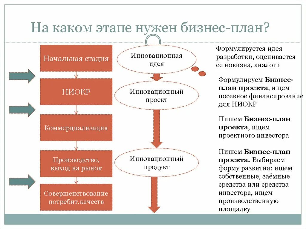 Стадия идеи проекта. Этапы разработки бизнес проекта. этапы формирования бизнес плана. этапы написания бизнес плана. бизнес план проекта.