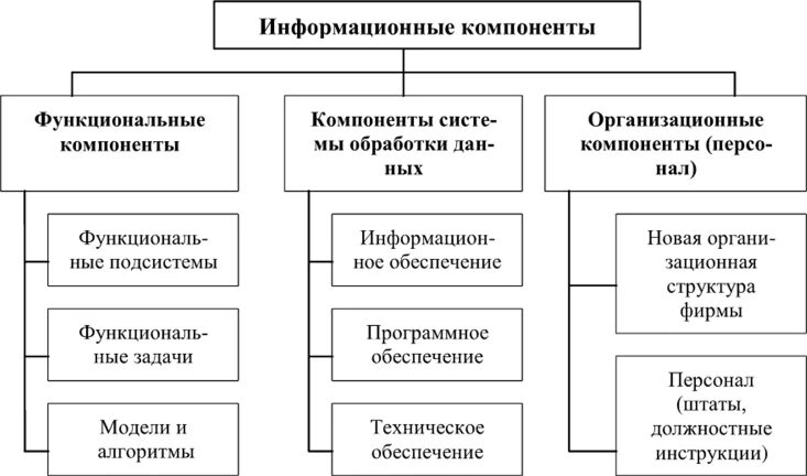 Компоненты информационной системы, Эффективность работы информационной системы -