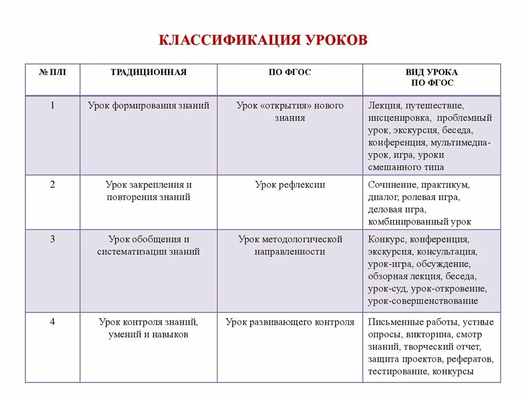 Вид урока бывает. Основные классификации типов уроков схема. Классификация типов уроков по ФГОС. Классификация уроков истории по ФГОС. Типы уроков по ФГОС В начальной школе таблица.