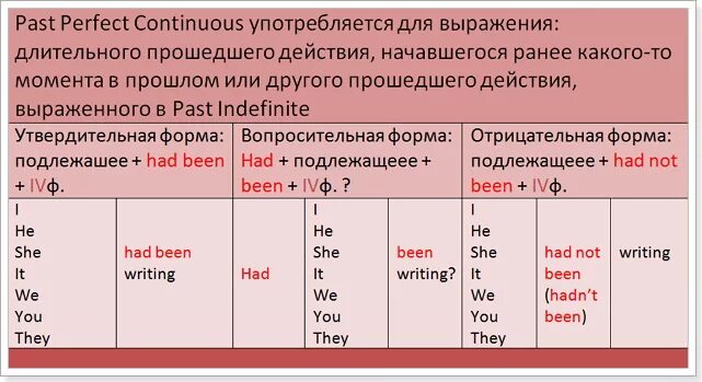 Отвергнуть прошедшее время. Паст Перфект континиус в английском. Правило паст Перфект континиус. Образование past perfect и past perfect Continuous. Паст Перфект континиус образование.