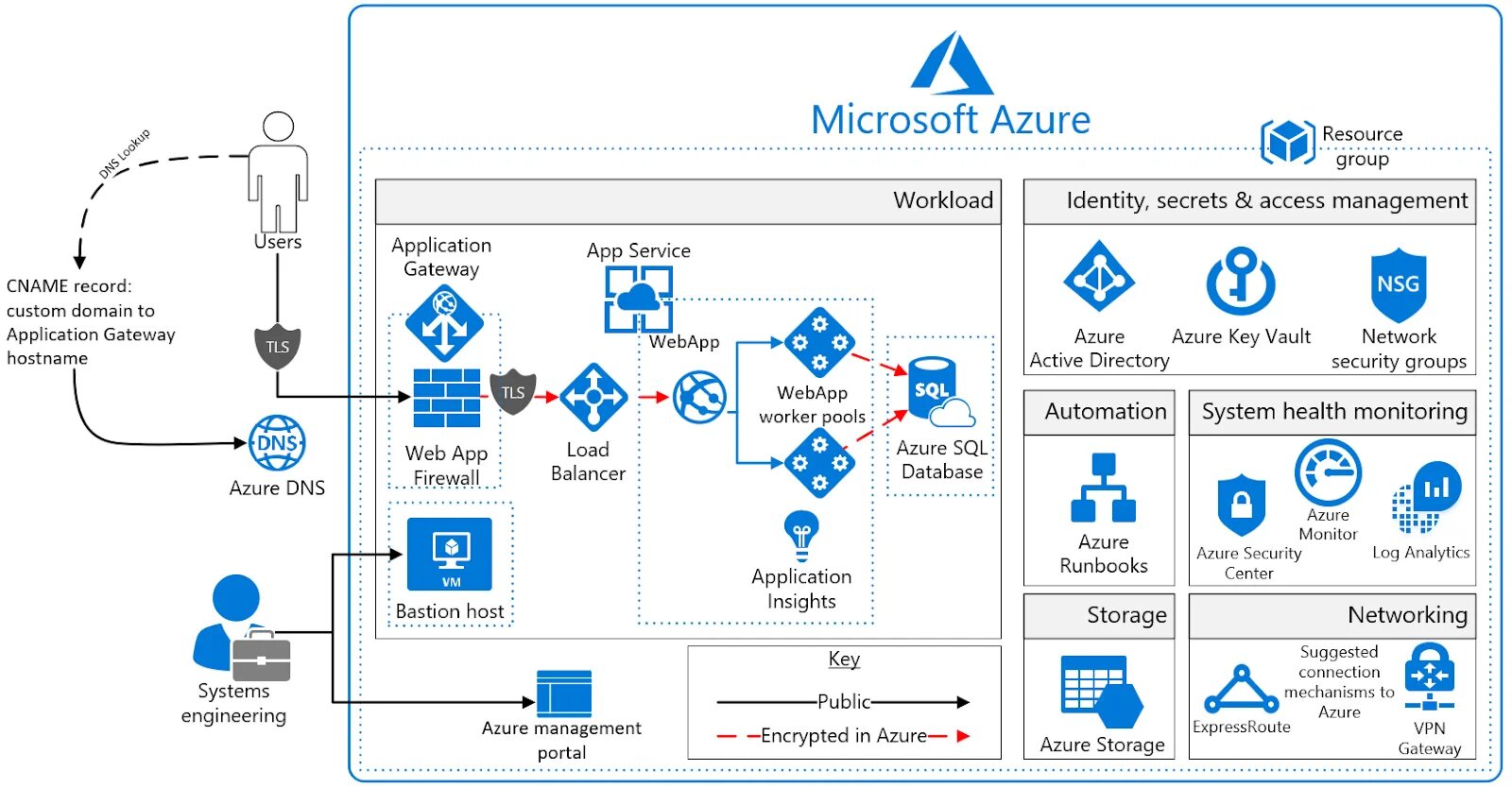 Diagrams service