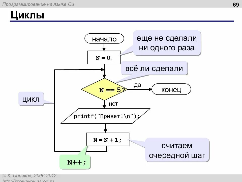 Конструкции программирования циклов. Цикл for c++ блок схема. блок схемы для программирования циклов. блок схема цикла for c#. цикл (программирование).