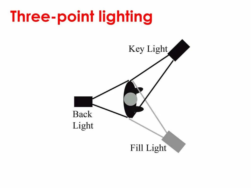 Версия 3.3 точка. Key Light fill Light. 3 Point Light. Three point Lighting. Points светильник.