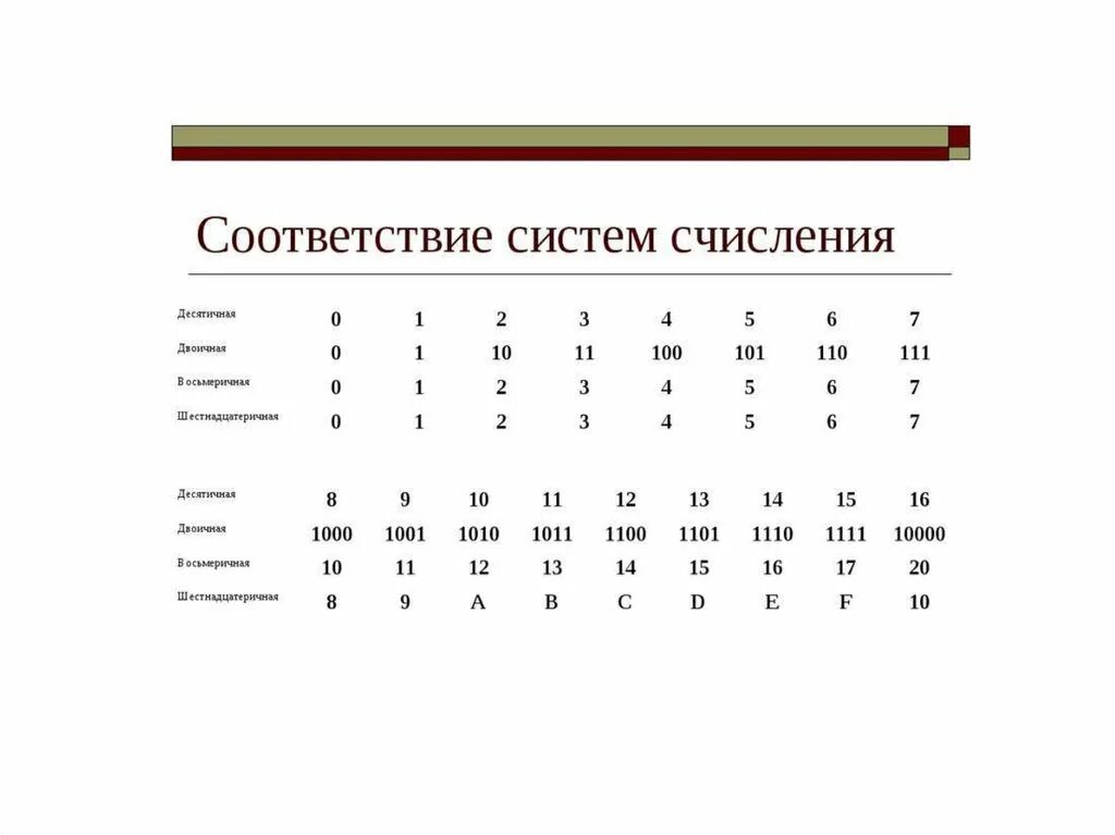 7 7 16 система счисления. B В информатике система счисления. Десятичная система счисления Информатика. Системы исчисления в информатике. Соответствие систем счисления.