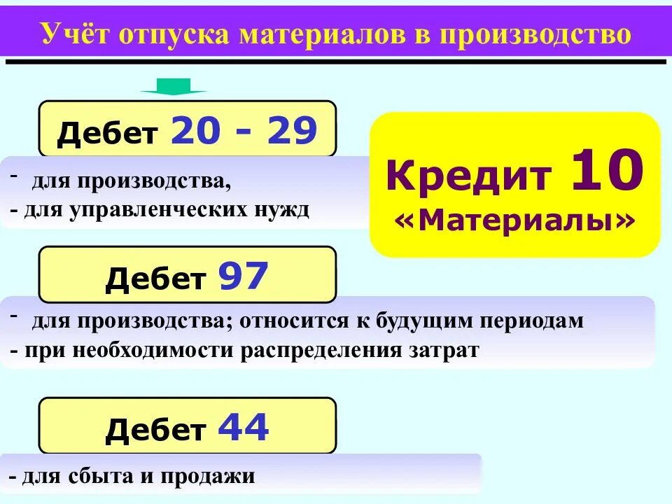 Учет отпуска материалов в производство. Отпущены материалы в основное производство дебет кредит. Отпущены материалы в производство. Проводки отпущены материалы в производство. Израсходованы материалы на производство