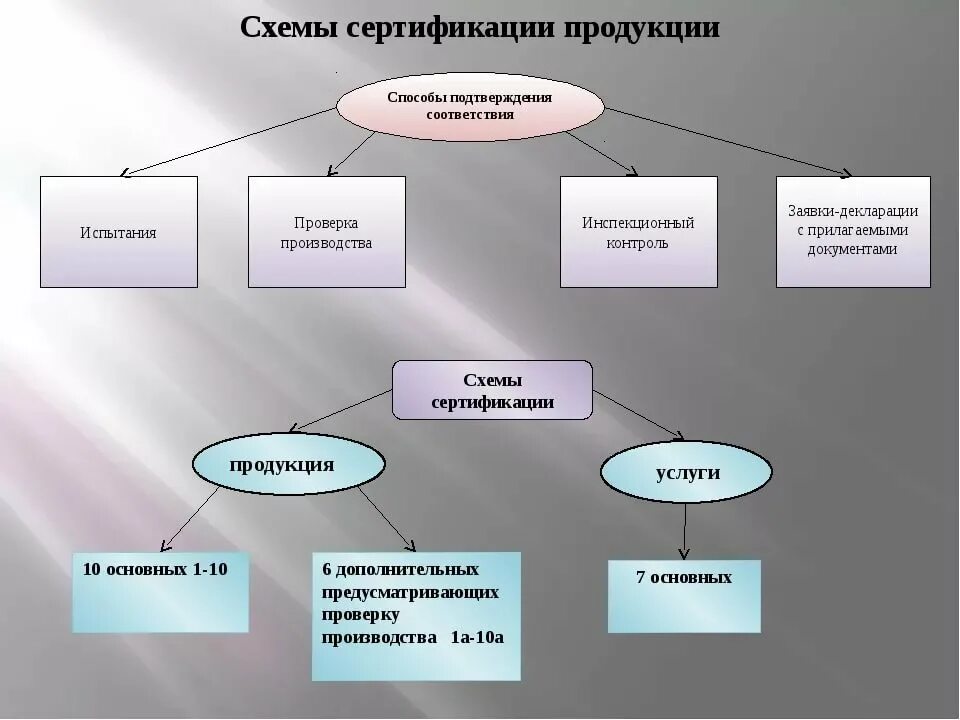 Схемы сертификации продукции метрология. Схемы добровольной сертификации продукции. Схема обязательной сертификации 3с. Схемы сертификации продукции кратко.