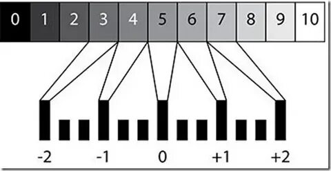 Zone system