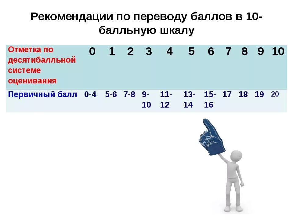 10 бальная школа. Десятибалльная система оценки. Оценка по 10 бальной шкале. Шкала оценок по десятибалльной системе. Система оценивания по 10 бальной шкале.