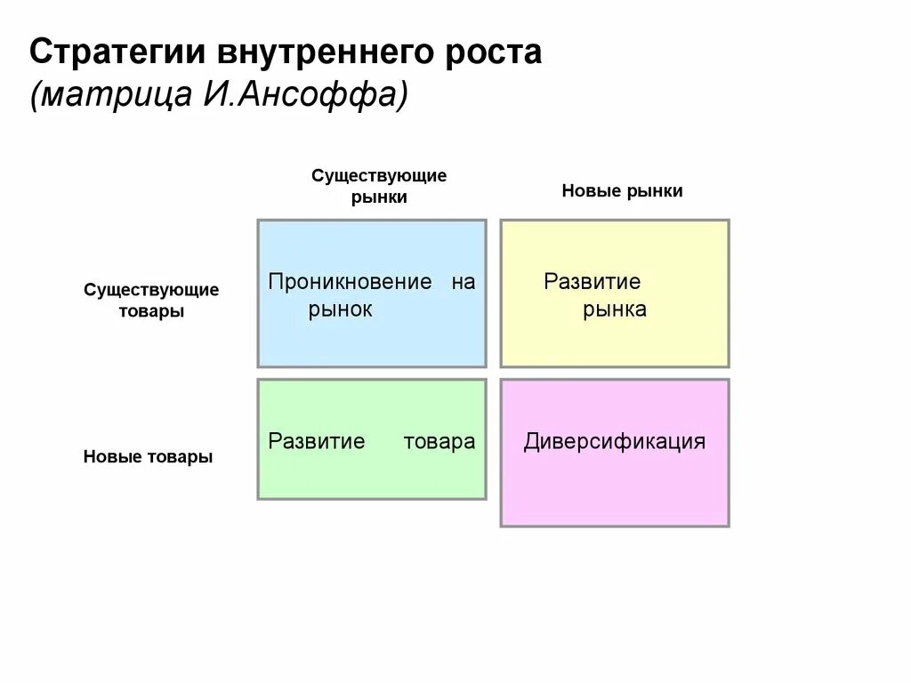 Матрица роста товара и рынка и. Ансоффа. Матрица товар рынок Ансоффа. Стратегия развития рынка по матрице Ансоффа. Матрице роста организации Ансоффа. Модели стратегического маркетинга