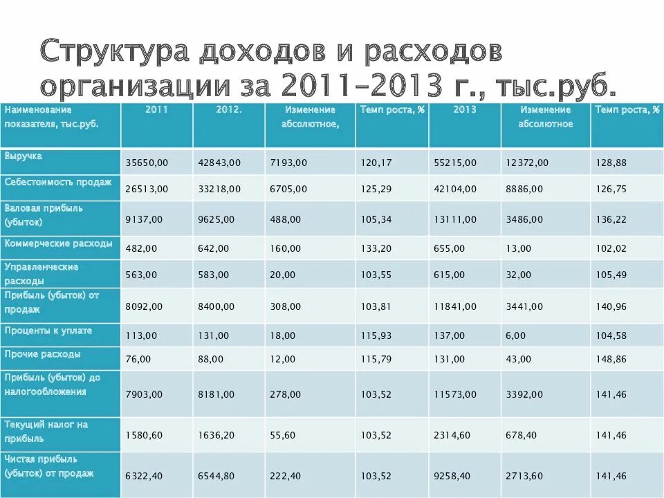Структура доходов и расходов организации. Таблица прибыли и расходов предприятия. структура показателей доходов и расходов. состав и структура доходов и расходов. проанализируйте структуру доходов и расходов.