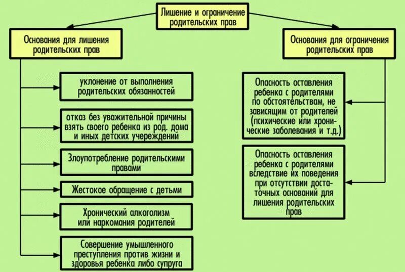 Попечительство комиссия. Основания для ограничения и лишения родительских прав. Основания лишения родительских прав схема. Лишение и ограничение родительских прав семейное право. Лишение родительских прав основания порядок правовые последствия.