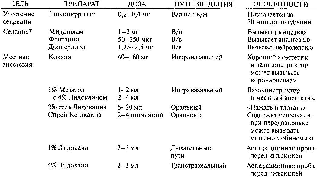Препараты при интубации. Эндотрахеальный наркоз алгоритм. интубационный наркоз препараты. эндотрахеальная анестезия препараты. эндотрахеальная анестезия анестетики.
