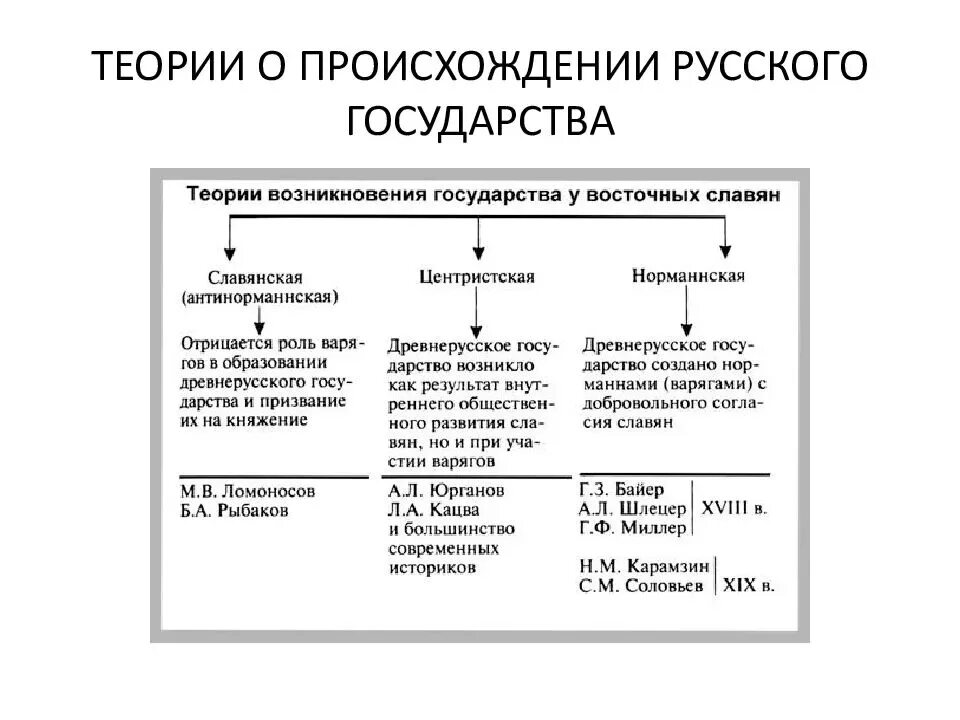 Проблема образования древнерусского. Схема теории возникновения государства у восточных славян 6 класс. Теории образования древнерусского государства таблица. Теории образования государства у восточных славян таблица. Образование государства у восточных славян схема.