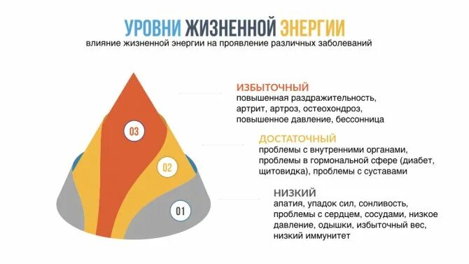 Четвертый уровень энергии